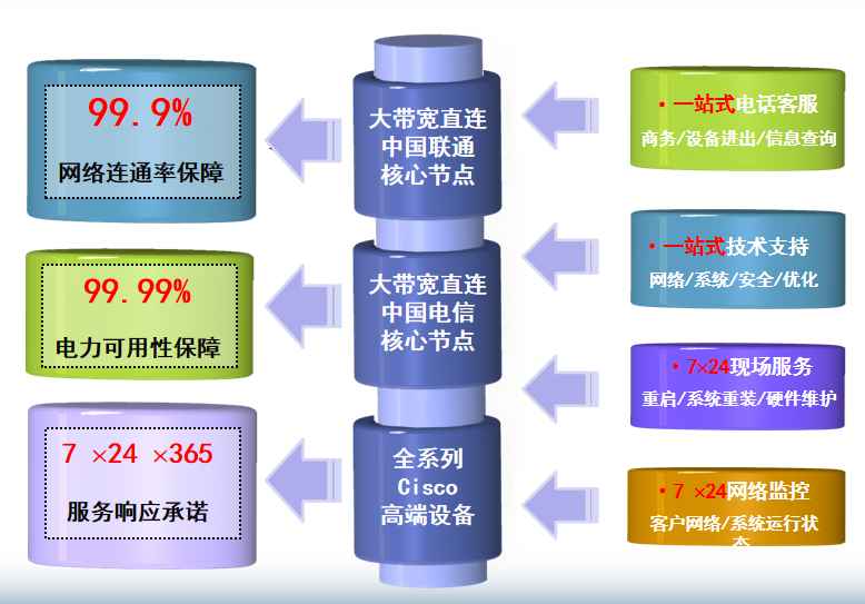 王屋镇机房网络